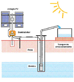 Bombeo solar
